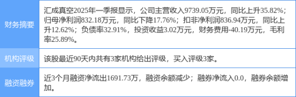散户配资在线登录 汇成真空涨10.99%, 国金证券一日前给出“买入”评级