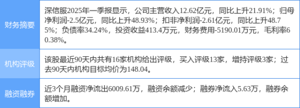 股票十倍杠杆 深信服涨6.71%, 民生证券三周前给出“买入”评级