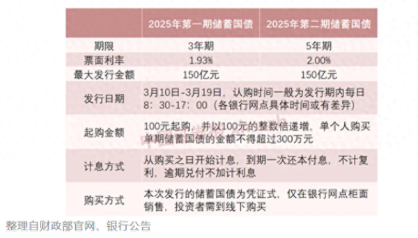如何配资炒股 老百姓喜欢的国债来了！利息比国有银行高 你会购买吗？
