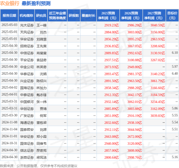 加杠杆最安全的证券公司 华鑫证券：首次覆盖农业银行给予买入评级