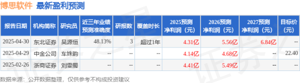 配资门户官方网 民生证券：给予博思软件买入评级