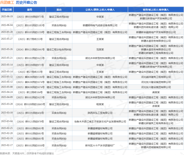 配资网首页 兵团建工作为被告/被上诉人的1起涉及买卖合同纠纷的诉讼将于2025年6月4日开庭