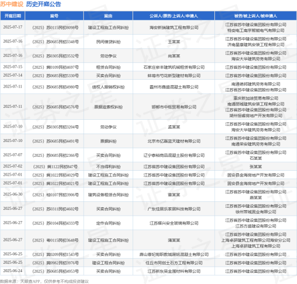 安全的股票配资平台 苏中建设作为被告/被上诉人的1起涉及劳务合同纠纷的诉讼将于2025年6月4日开庭